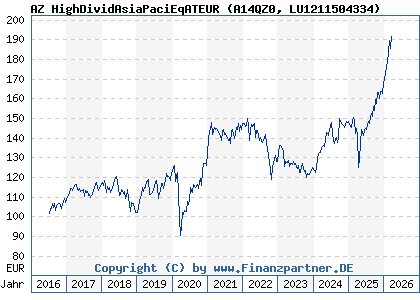 Chart: AZ HighDividAsiaPaciEqATEUR (A14QZ0 LU1211504334)