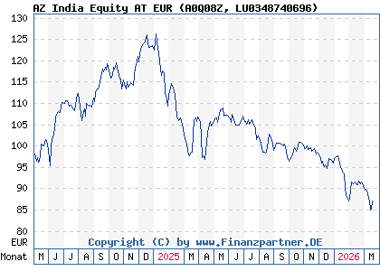Chart: AZ India Equity AT EUR (A0Q08Z LU0348740696)
