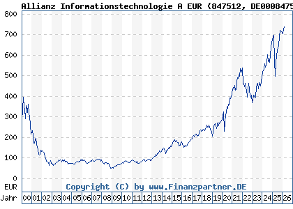 Chart: Allianz Informationstechnologie A EUR (847512 DE0008475120)