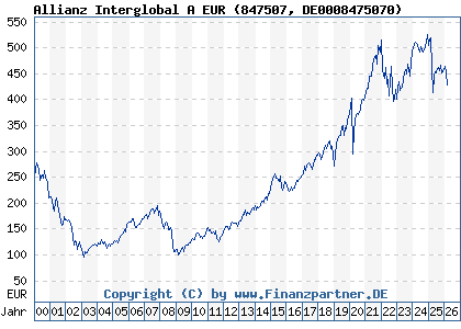 Chart: Allianz Interglobal A EUR (847507 DE0008475070)