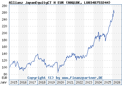 Chart: Allianz JapanEquityCT H EUR (A0Q1BK LU0348753244)