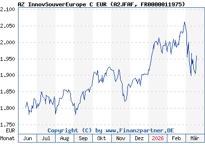 Chart: AZ InnovSouverEurope C EUR (A2JFAF FR0000011975)