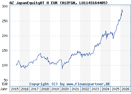 Chart: AZ JapanEquityAT H EUR (A12FGN LU1143164405)