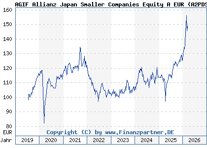 Chart: AGIF Allianz Japan Smaller Companies Equity A EUR (A2PDSV LU1941710565)