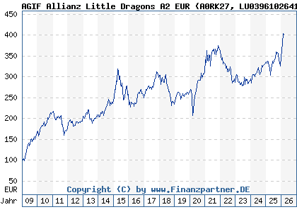 Chart: AGIF Allianz Little Dragons A2 EUR (A0RK27 LU0396102641)