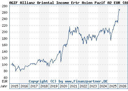 Chart: AGIF Allianz Oriental Income Ertr Asien Pazif A2 EUR (A14MUU LU1173936821)