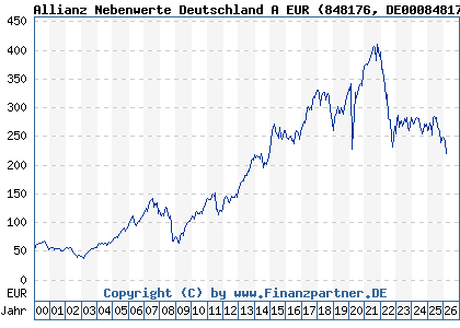 Chart: Allianz Nebenwerte Deutschland A EUR (848176 DE0008481763)