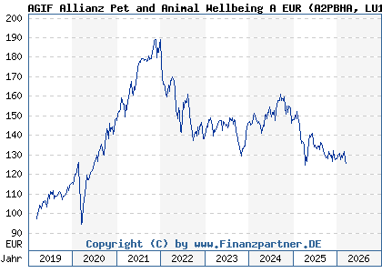 Chart: AGIF Allianz Pet and Animal Wellbeing A EUR (A2PBHA LU1931535857)