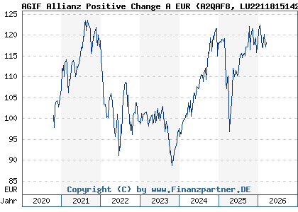 Chart: AGIF Allianz Positive Change A EUR (A2QAF8 LU2211815142)