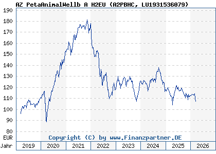 Chart: AZ PetaAnimalWellb A H2EU (A2PBHC LU1931536079)