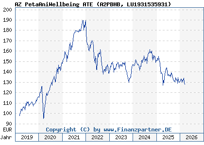 Chart: AZ PetaAniWellbeing ATE (A2PBHB LU1931535931)
