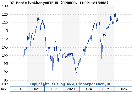 Chart: AZ PositiveChangeATEUR (A2QAGA LU2211815498)