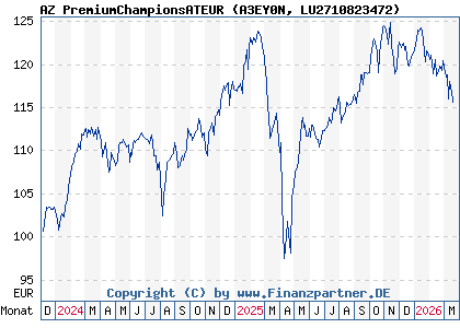 Chart: AZ PremiumChampionsATEUR (A3EY0N LU2710823472)