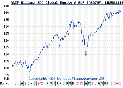 Chart: AGIF Allianz SDG Global Equity A EUR (A3D7UV LU2591118620)