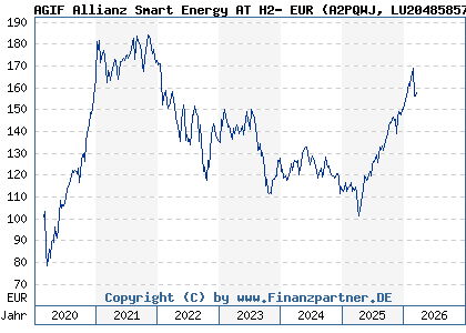 Chart: AGIF Allianz Smart Energy AT H2- EUR (A2PQWJ LU2048585785)
