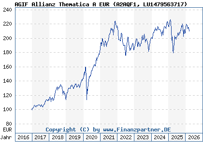 Chart: AGIF Allianz Thematica A EUR (A2AQF1 LU1479563717)