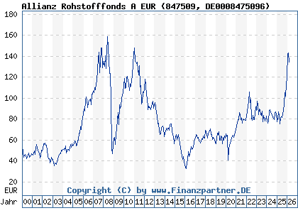 Chart: Allianz Rohstofffonds A EUR (847509 DE0008475096)
