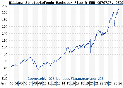 Chart: Allianz Strategiefonds Wachstum Plus A EUR (979727 DE0009797274)