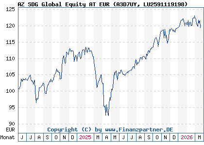Chart: AZ SDG Global Equity AT EUR (A3D7UY LU2591119198)
