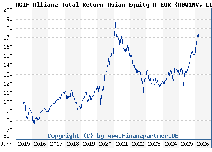 Chart: AGIF Allianz Total Return Asian Equity A EUR (A0Q1NV LU0348814566)