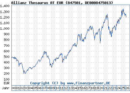 Chart: Allianz Thesaurus AT EUR (847501 DE0008475013)