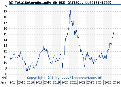 Chart: AZ TotalReturnAsianEq AM HKD (A1T8QJ LU0918141705)