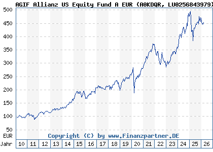 Chart: AGIF Allianz US Equity Fund A EUR (A0KDQR LU0256843979)