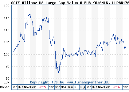 Chart: AGIF Allianz US Large Cap Value A EUR (A40M16 LU2881764000)