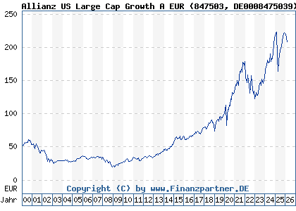 Chart: Allianz US Large Cap Growth A EUR (847503 DE0008475039)