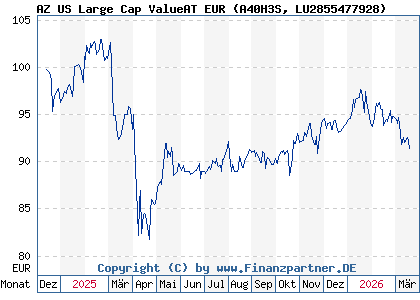 Chart: AZ US Large Cap ValueAT EUR (A40H3S LU2855477928)
