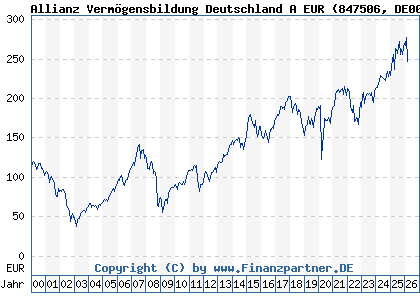 Chart: Allianz Verm&ouml;gensbildung Deutschland A EUR (847506 DE0008475062)