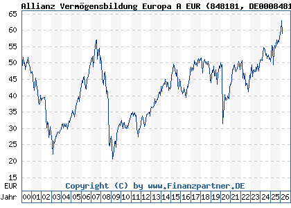 Chart: Allianz Verm&ouml;gensbildung Europa A EUR (848181 DE0008481813)