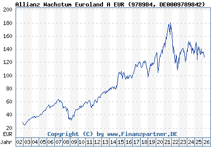 Chart: Allianz Wachstum Euroland A EUR (978984 DE0009789842)