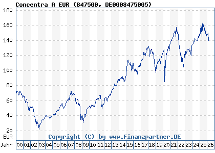 Chart: Concentra A EUR (847500 DE0008475005)