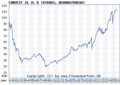Chart: CONVEST 21 VL A (976963 DE0009769638)