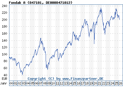Chart: Fondak A (847101 DE0008471012)