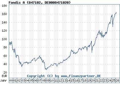 Chart: Fondis A (847102 DE0008471020)