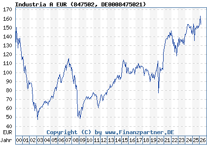 Chart: Industria A EUR (847502 DE0008475021)