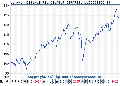 Chart: VermMan DiStMeinPlanDivAEUR (SPAR03 LU2595835948)