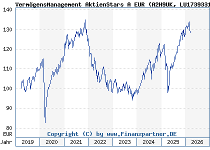 Chart: Verm&ouml;gensManagement AktienStars A EUR (A2H9UK LU1739331426)