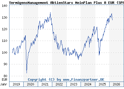 Chart: Verm&ouml;gensManagement AktienStars MeinPlan Plus A EUR (SPAR02 LU1867553759)