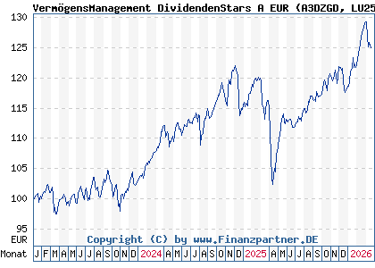 Chart: Verm&ouml;gensManagement DividendenStars A EUR (A3DZGD LU2550120963)