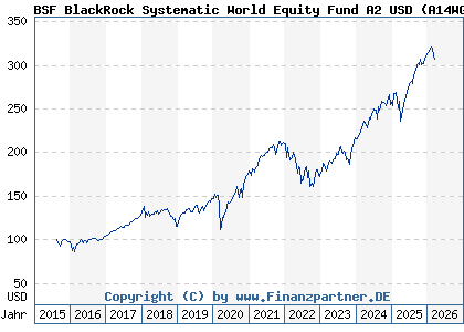 Chart: BSF BlackRock Systematic World Equity Fund A2 USD (A14WGP LU1254583351)