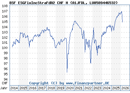Chart: BSF ESGFixIncStraFdA2 CHF H (A1JFDL LU0589446532)
