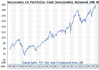 Chart: Swisscanto LU Portfolio Fund Sustainable Balanced EUR AA (A0DQU0 LU0208341965)