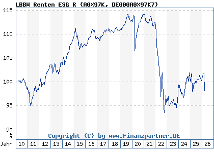 Chart: LBBW Renten ESG R (A0X97K DE000A0X97K7)