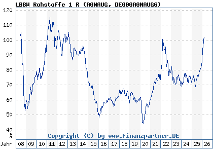 Chart: LBBW Rohstoffe 1 R (A0NAUG DE000A0NAUG6)