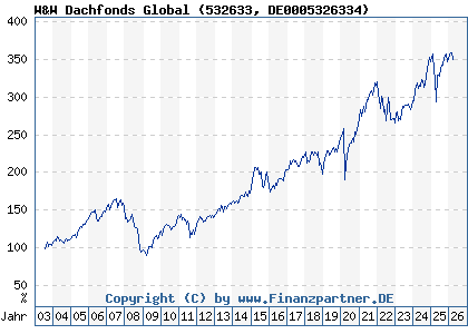 Chart: W&W Dachfonds Global (532633 DE0005326334)