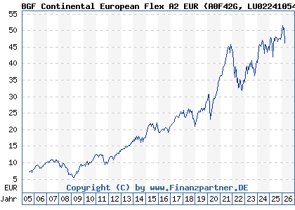 Chart: BGF Continental European Flex A2 EUR (A0F42G LU0224105477)