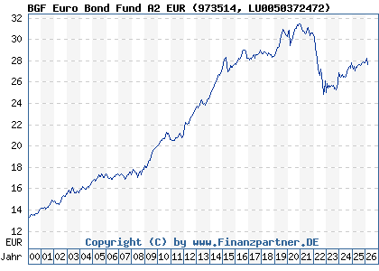 Chart: BGF Euro Bond Fund A2 EUR (973514 LU0050372472)